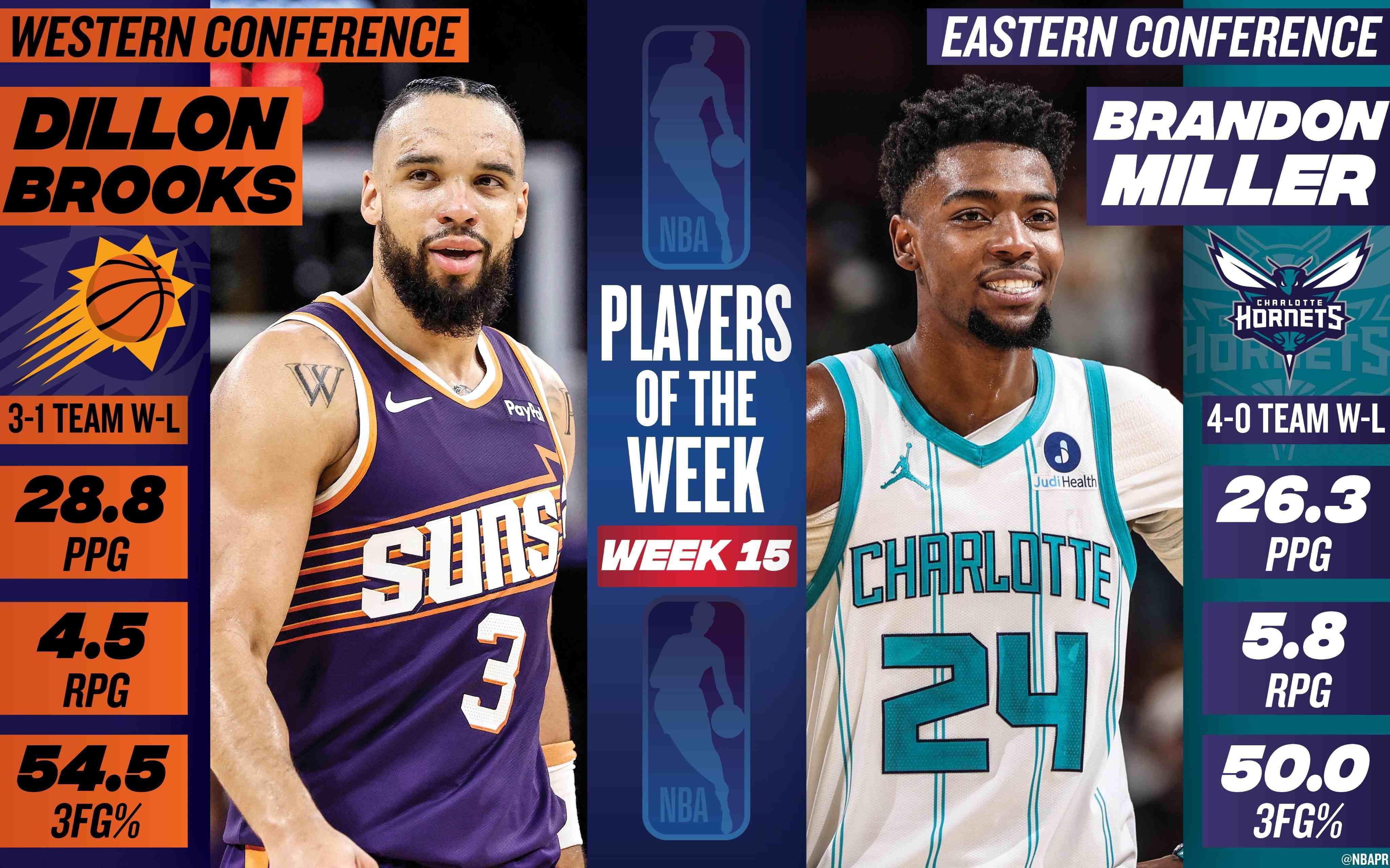 KOK体育登录入口-NBA第15周周最佳：西部狄龙-布鲁克斯、东部布兰登-米勒